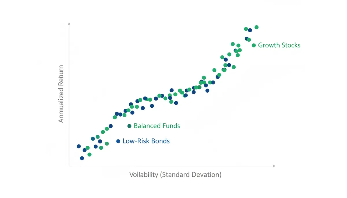 A scatterplot illustrating the relationship between investment risk (volatility, x-axis) and annualized return (y-axis). Multiple data points, represented by small circles in blue and green, are scattered across the plot, generally showing an upward trend where investments with higher volatility also have higher annualized returns.