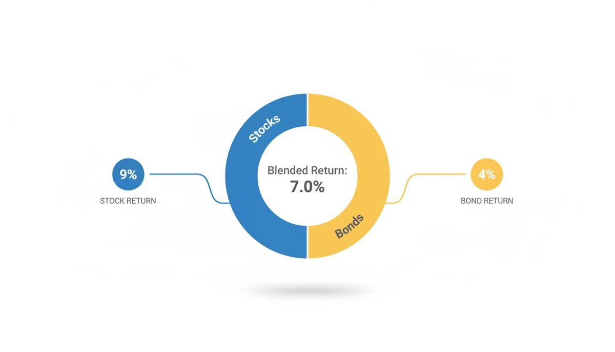 A pie chart showing a portfolio allocation: 60% Stocks and 40% Bonds. Lines extend from each section, indicating an expected stock return of 9% and an expected bond return of 4%. In the center, the calculated blended return is displayed as 7.0%.