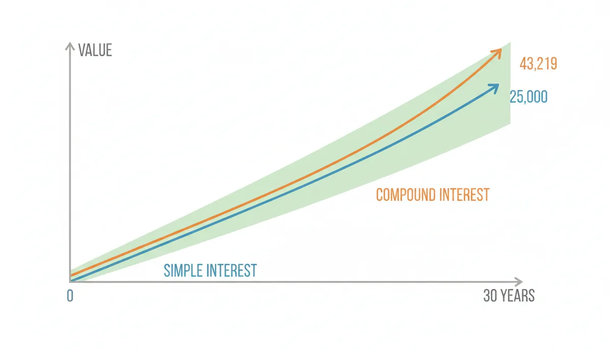 A line chart illustrating investment growth over 30 years. A straight, lower line shows simple interest. An upward-curving, higher line shows compound interest. The space between the two lines is shaded, demonstrating how the advantage of compound interest significantly widens over time.